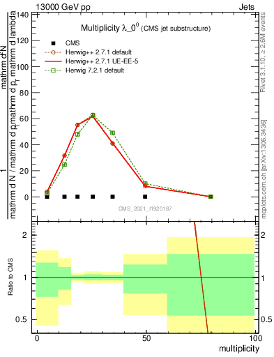 Plot of j.mult in 13000 GeV pp collisions