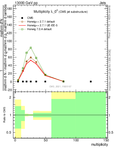 Plot of j.mult in 13000 GeV pp collisions