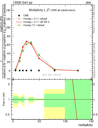 Plot of j.mult in 13000 GeV pp collisions