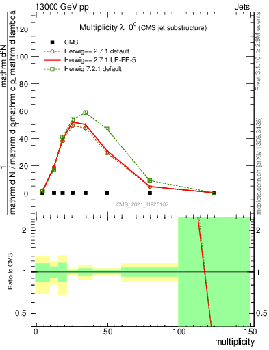 Plot of j.mult in 13000 GeV pp collisions