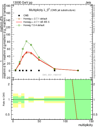 Plot of j.mult in 13000 GeV pp collisions