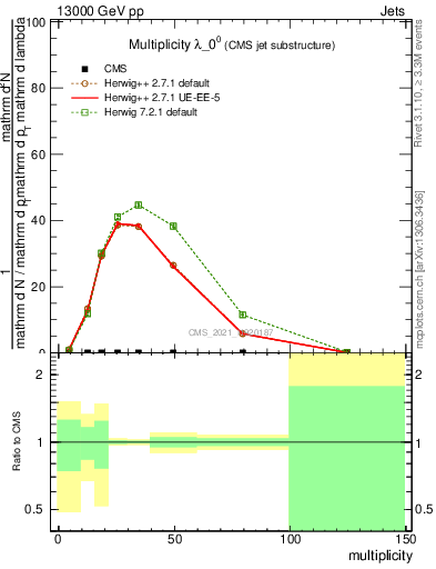 Plot of j.mult in 13000 GeV pp collisions