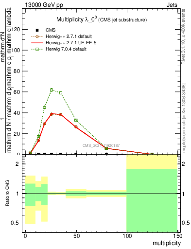 Plot of j.mult in 13000 GeV pp collisions