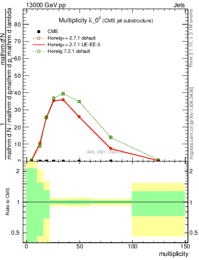 Plot of j.mult in 13000 GeV pp collisions