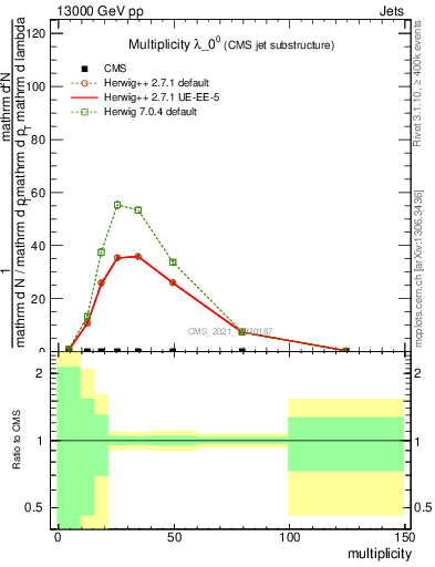 Plot of j.mult in 13000 GeV pp collisions