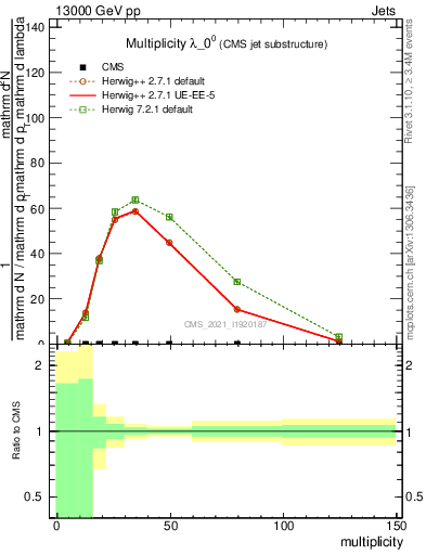 Plot of j.mult in 13000 GeV pp collisions