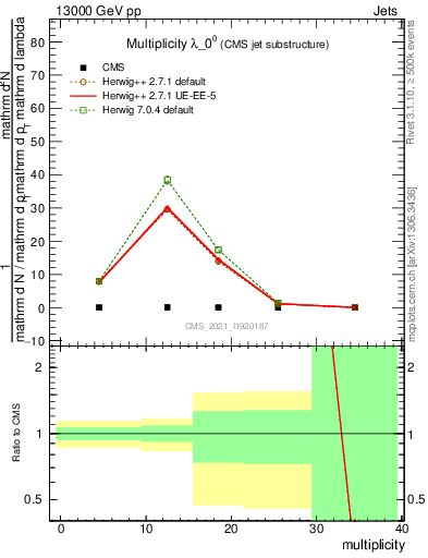 Plot of j.mult in 13000 GeV pp collisions