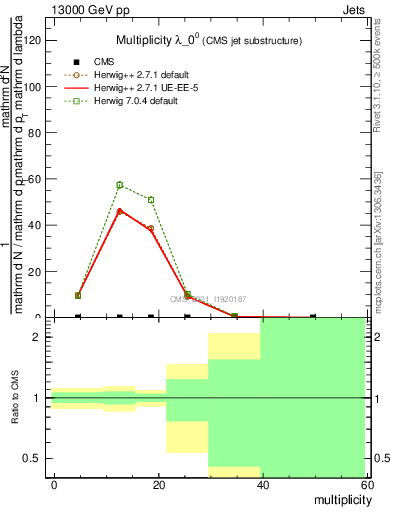 Plot of j.mult in 13000 GeV pp collisions