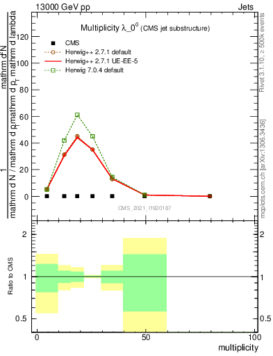 Plot of j.mult in 13000 GeV pp collisions