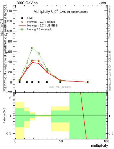 Plot of j.mult in 13000 GeV pp collisions