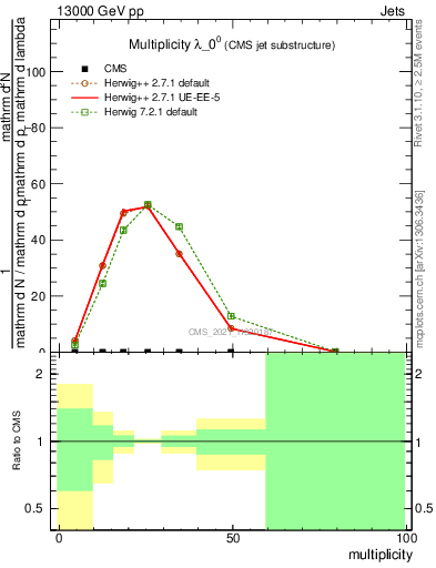 Plot of j.mult in 13000 GeV pp collisions