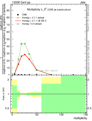 Plot of j.mult in 13000 GeV pp collisions