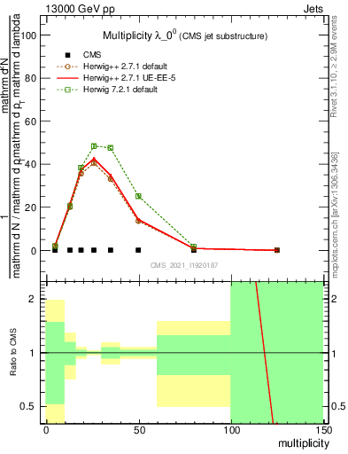 Plot of j.mult in 13000 GeV pp collisions