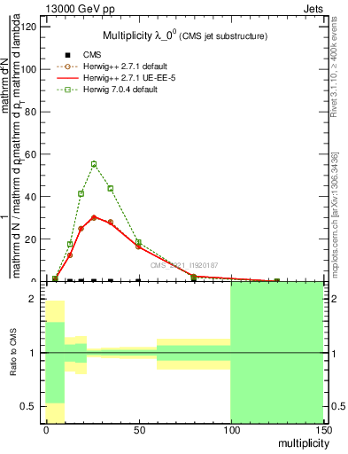 Plot of j.mult in 13000 GeV pp collisions