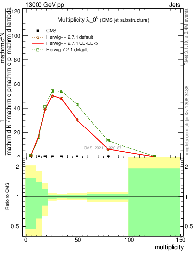 Plot of j.mult in 13000 GeV pp collisions