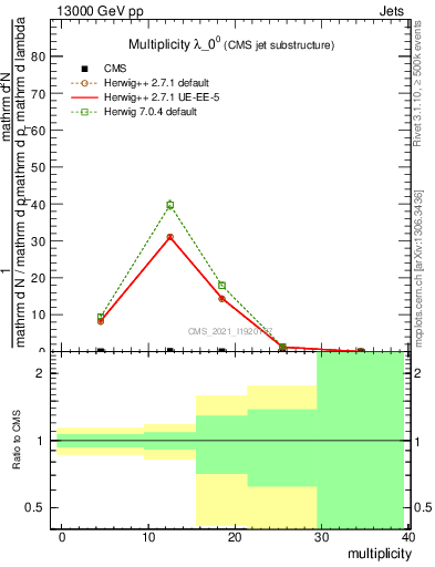 Plot of j.mult in 13000 GeV pp collisions