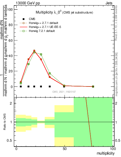 Plot of j.mult in 13000 GeV pp collisions