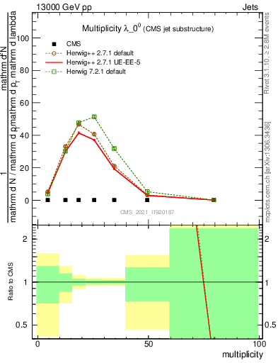 Plot of j.mult in 13000 GeV pp collisions