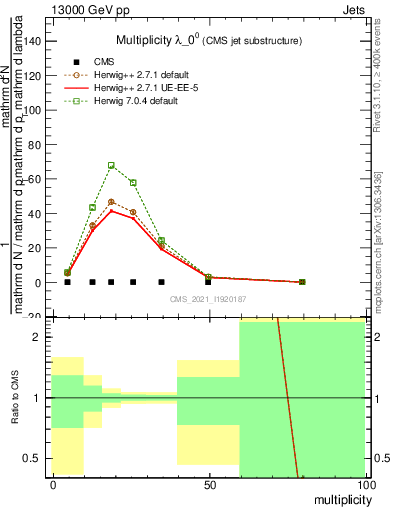 Plot of j.mult in 13000 GeV pp collisions