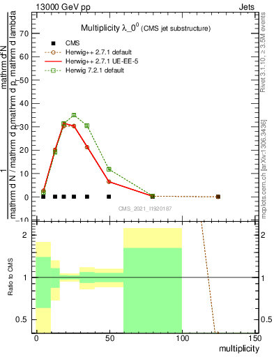 Plot of j.mult in 13000 GeV pp collisions