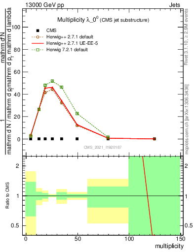 Plot of j.mult in 13000 GeV pp collisions