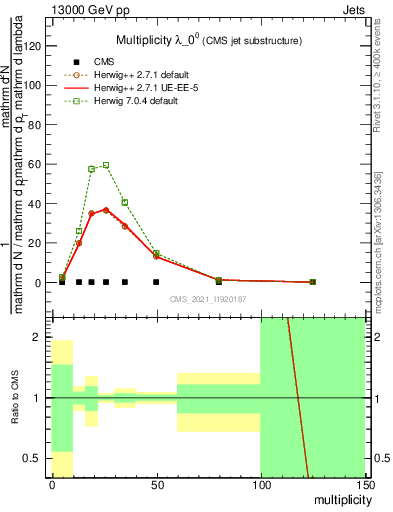 Plot of j.mult in 13000 GeV pp collisions