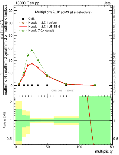 Plot of j.mult in 13000 GeV pp collisions