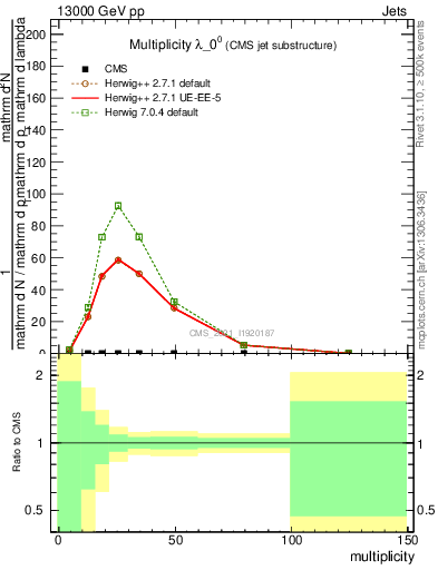 Plot of j.mult in 13000 GeV pp collisions