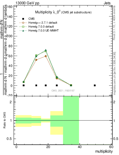 Plot of j.mult in 13000 GeV pp collisions