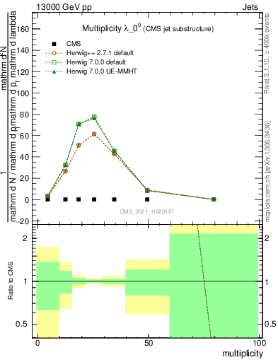 Plot of j.mult in 13000 GeV pp collisions