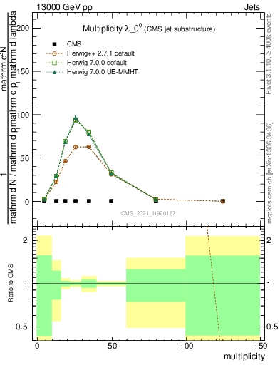 Plot of j.mult in 13000 GeV pp collisions