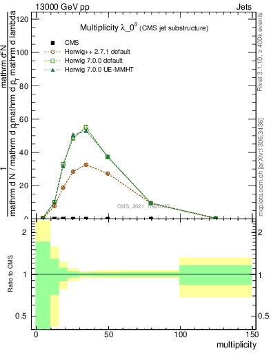 Plot of j.mult in 13000 GeV pp collisions