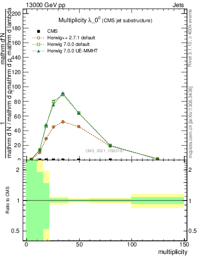 Plot of j.mult in 13000 GeV pp collisions