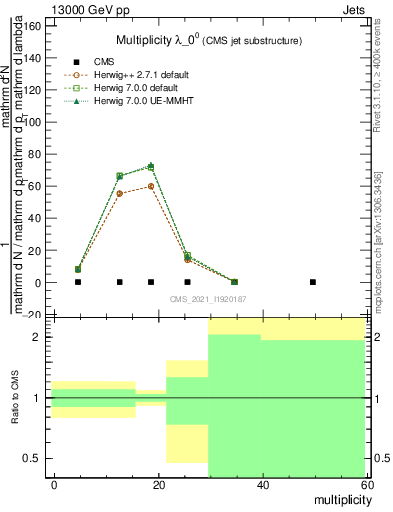 Plot of j.mult in 13000 GeV pp collisions