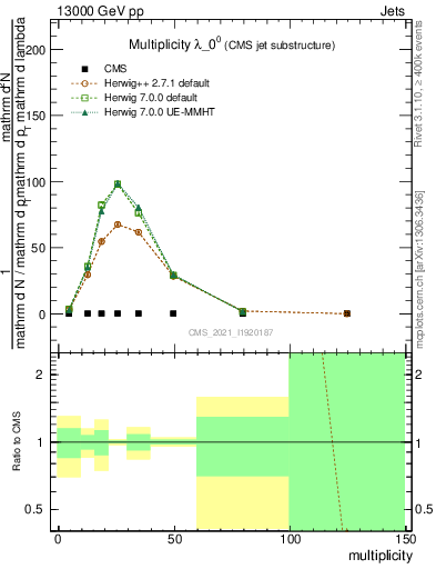 Plot of j.mult in 13000 GeV pp collisions