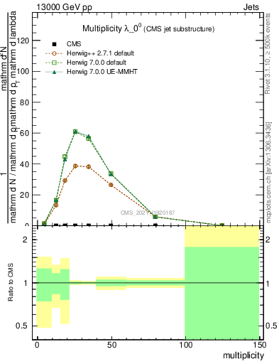 Plot of j.mult in 13000 GeV pp collisions