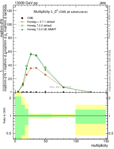 Plot of j.mult in 13000 GeV pp collisions