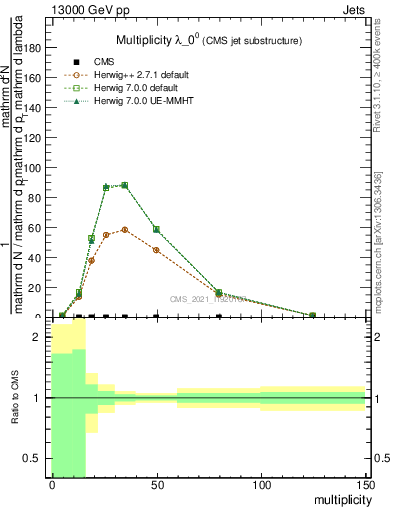 Plot of j.mult in 13000 GeV pp collisions