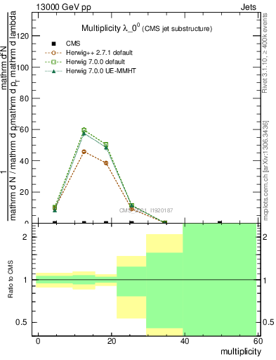 Plot of j.mult in 13000 GeV pp collisions