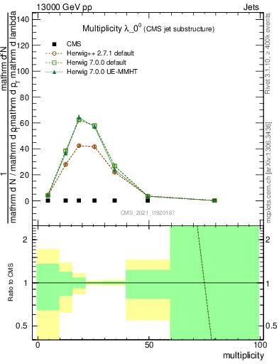 Plot of j.mult in 13000 GeV pp collisions