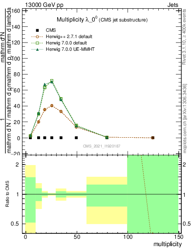 Plot of j.mult in 13000 GeV pp collisions