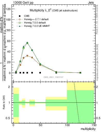 Plot of j.mult in 13000 GeV pp collisions