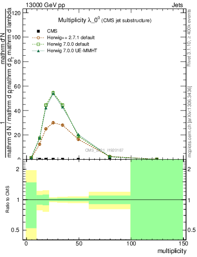 Plot of j.mult in 13000 GeV pp collisions