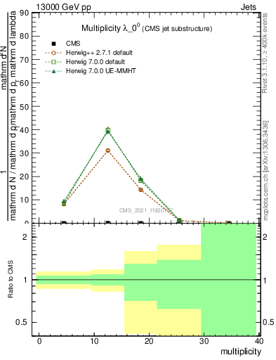 Plot of j.mult in 13000 GeV pp collisions