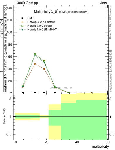 Plot of j.mult in 13000 GeV pp collisions