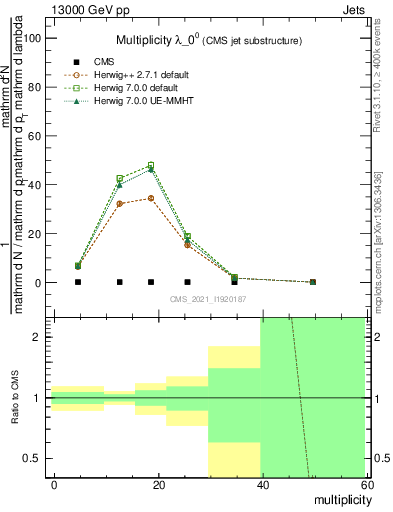 Plot of j.mult in 13000 GeV pp collisions