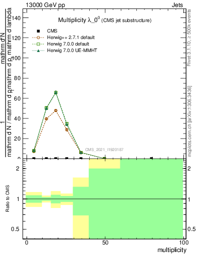 Plot of j.mult in 13000 GeV pp collisions