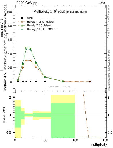 Plot of j.mult in 13000 GeV pp collisions