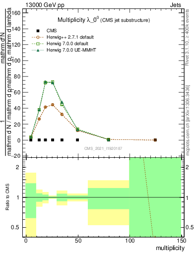 Plot of j.mult in 13000 GeV pp collisions