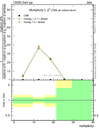 Plot of j.mult in 13000 GeV pp collisions